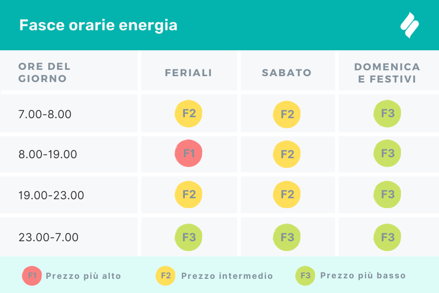 fasce orarie energia
