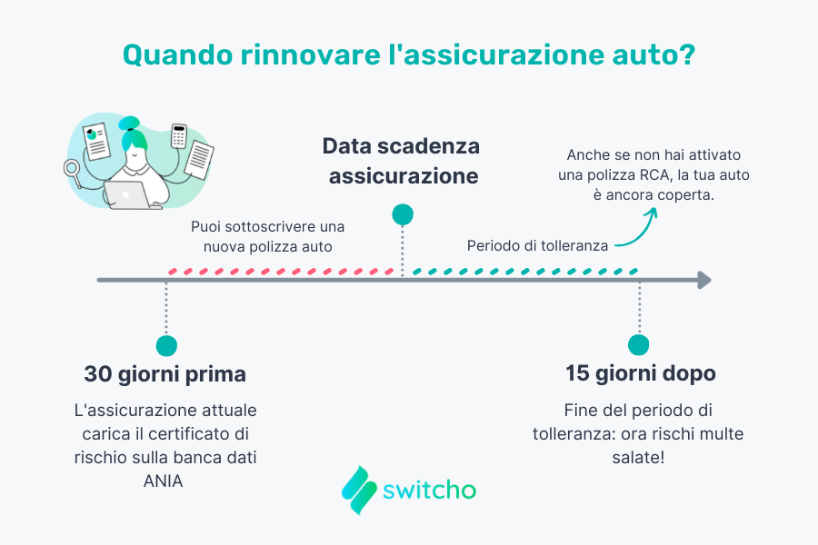 tempi attivazione assicurazione auto
