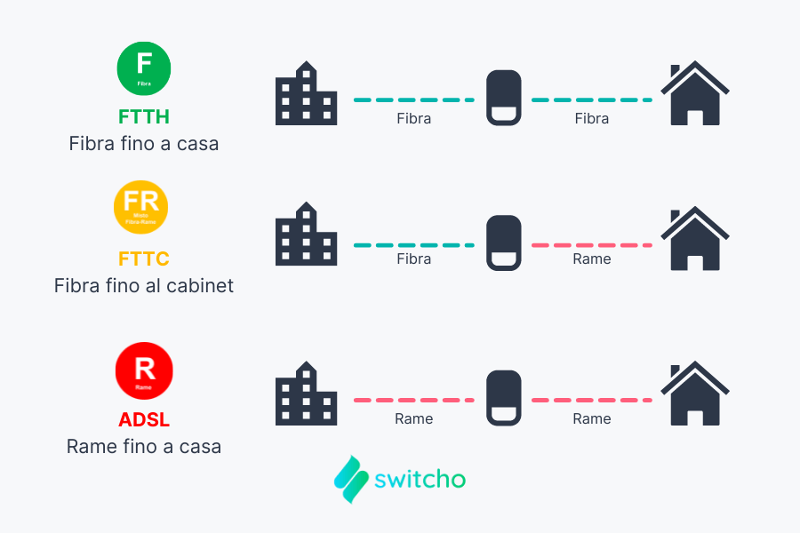 tecnologia internet fibra adsl