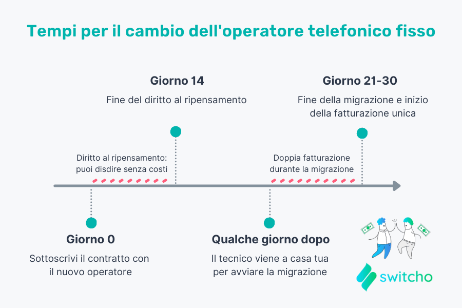 cambio operatore telefonico fisso tempi