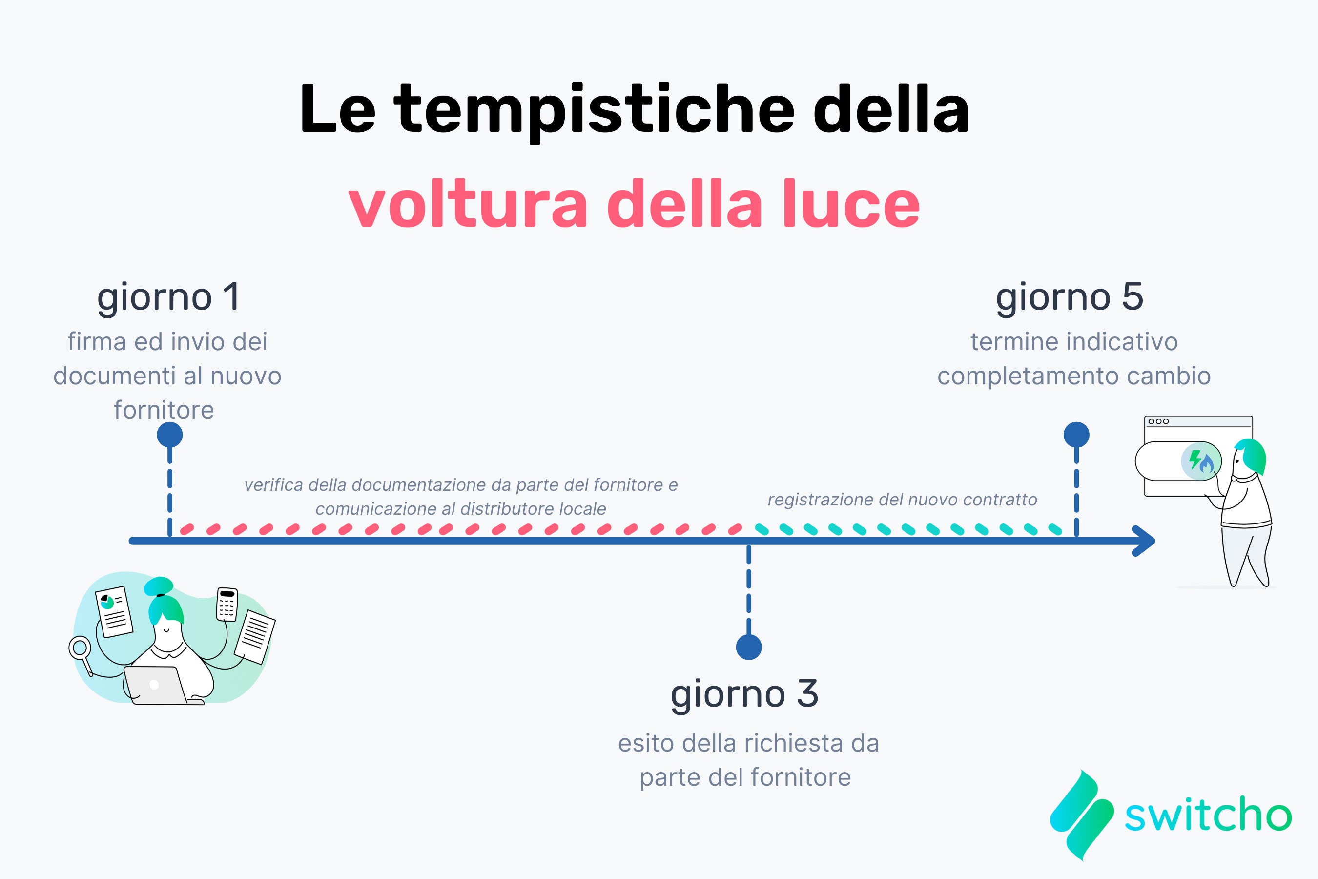 tempi voltura luce