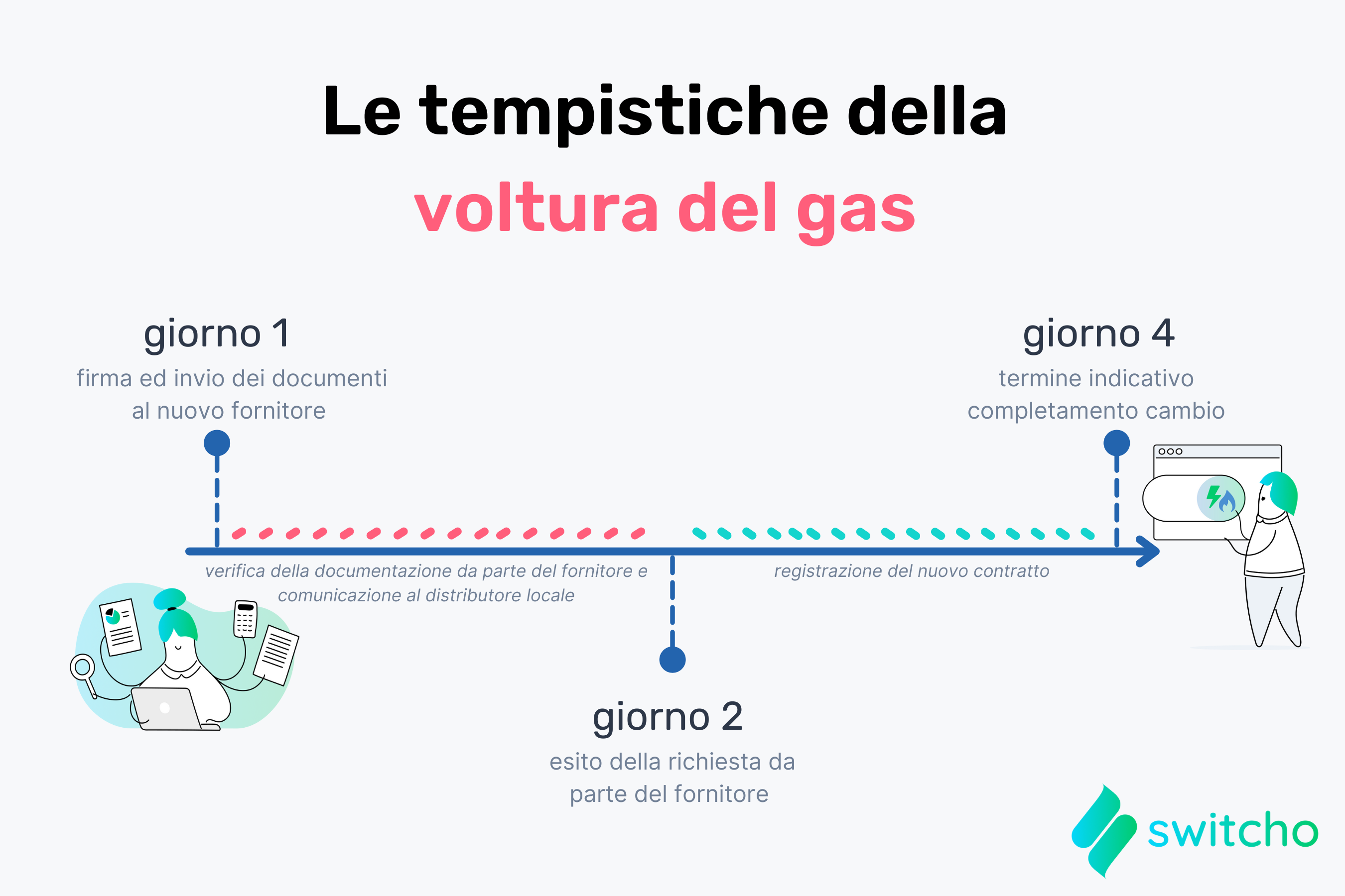 voltura gas tempi