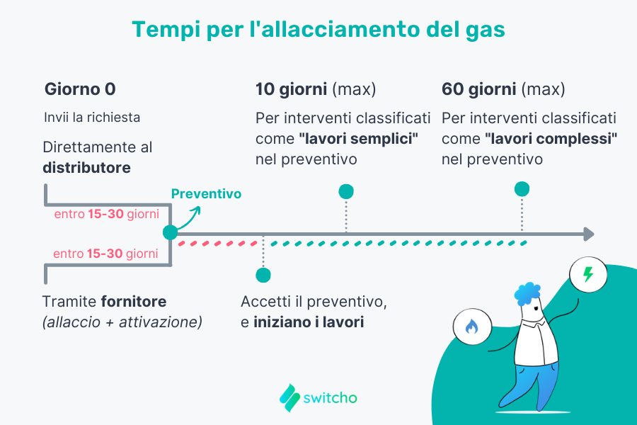 allaccio gas tempi