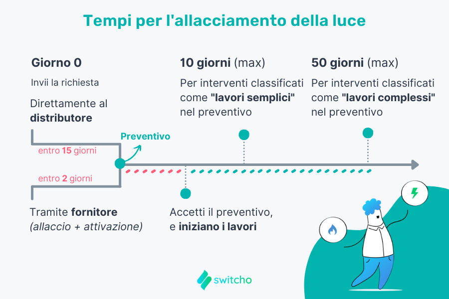 allaccio luce tempi