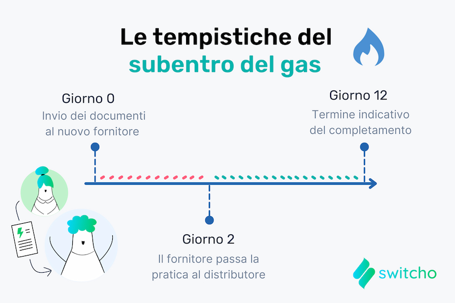 tempi per il subentro del gas