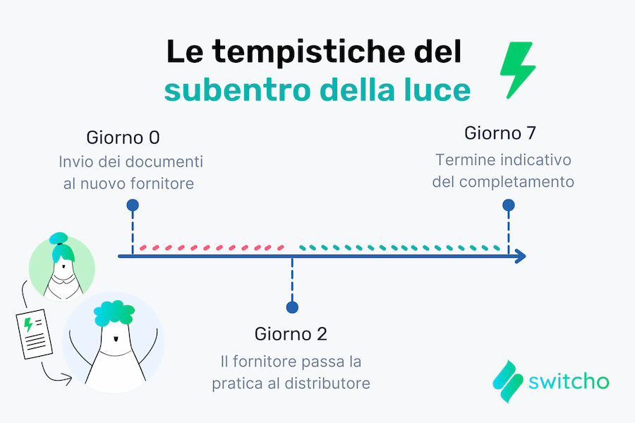 subentro luce tempi