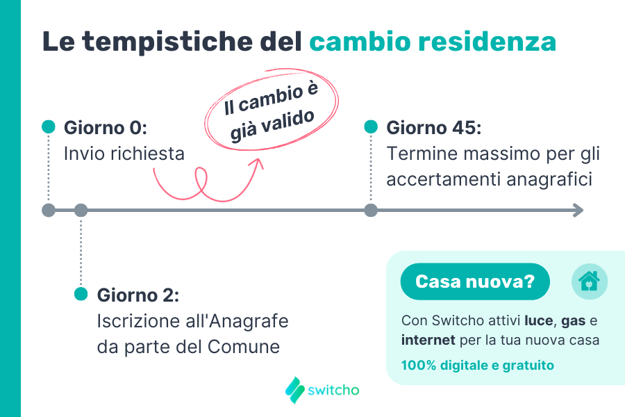 tempi cambio residenza