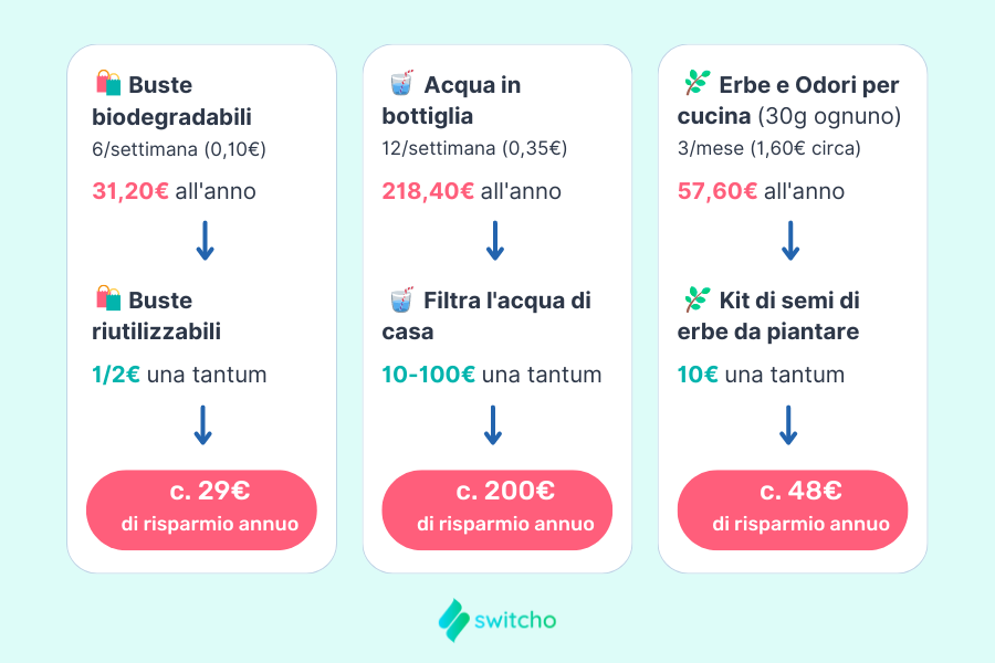 Accorgimenti per spendere meno sulla spesa