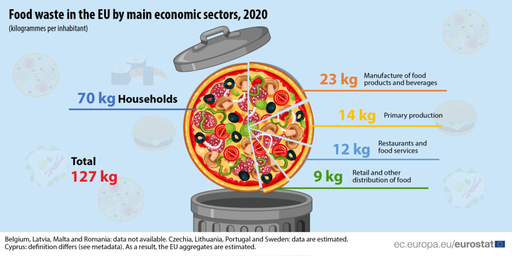 I dati europei sullo spreco alimentare