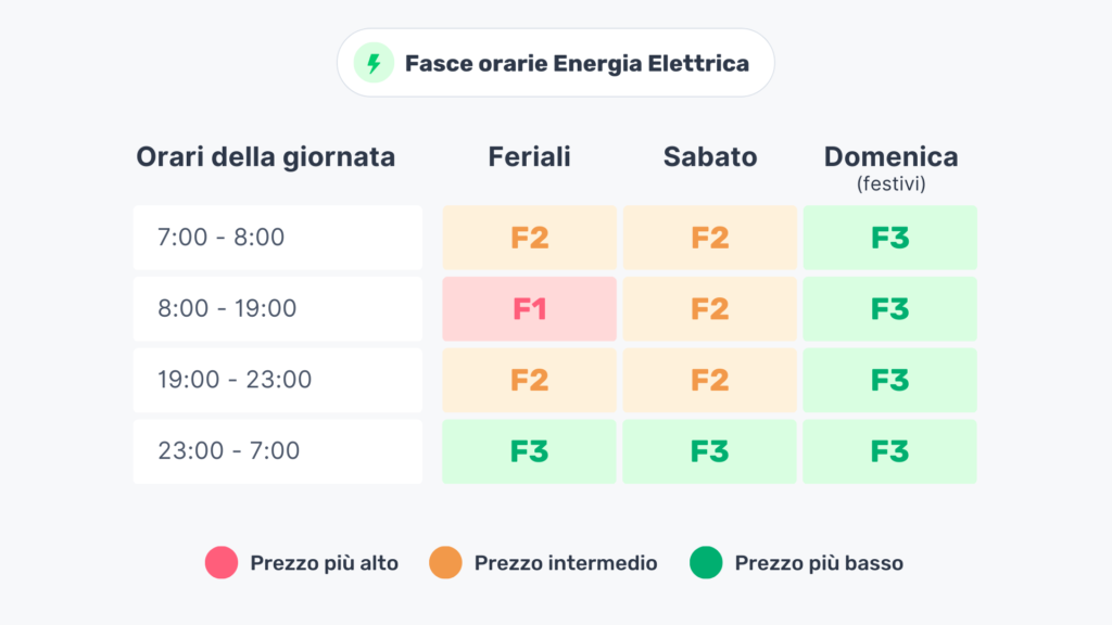 Fasce orarie per la fornitura di energia elettrica