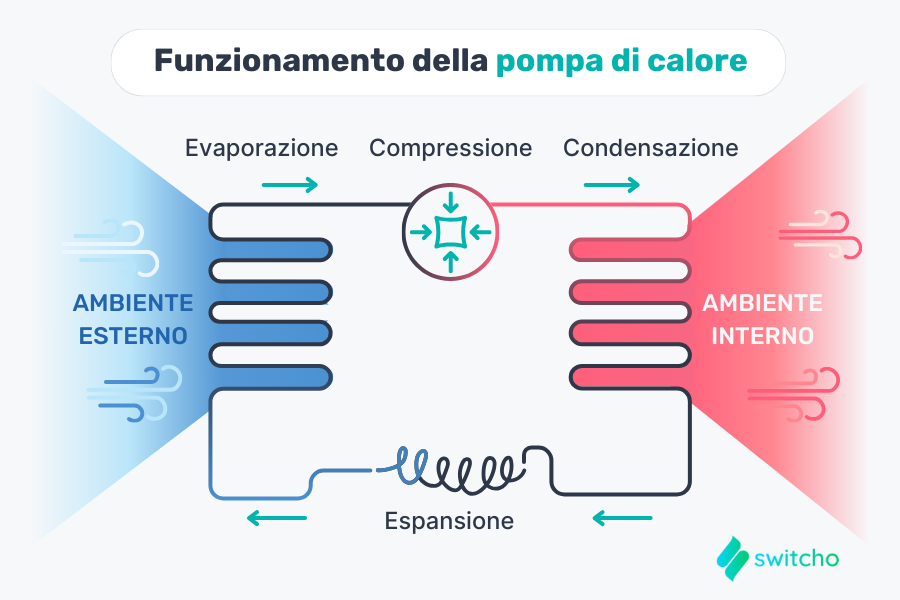 Funzionamento Pompa di calore