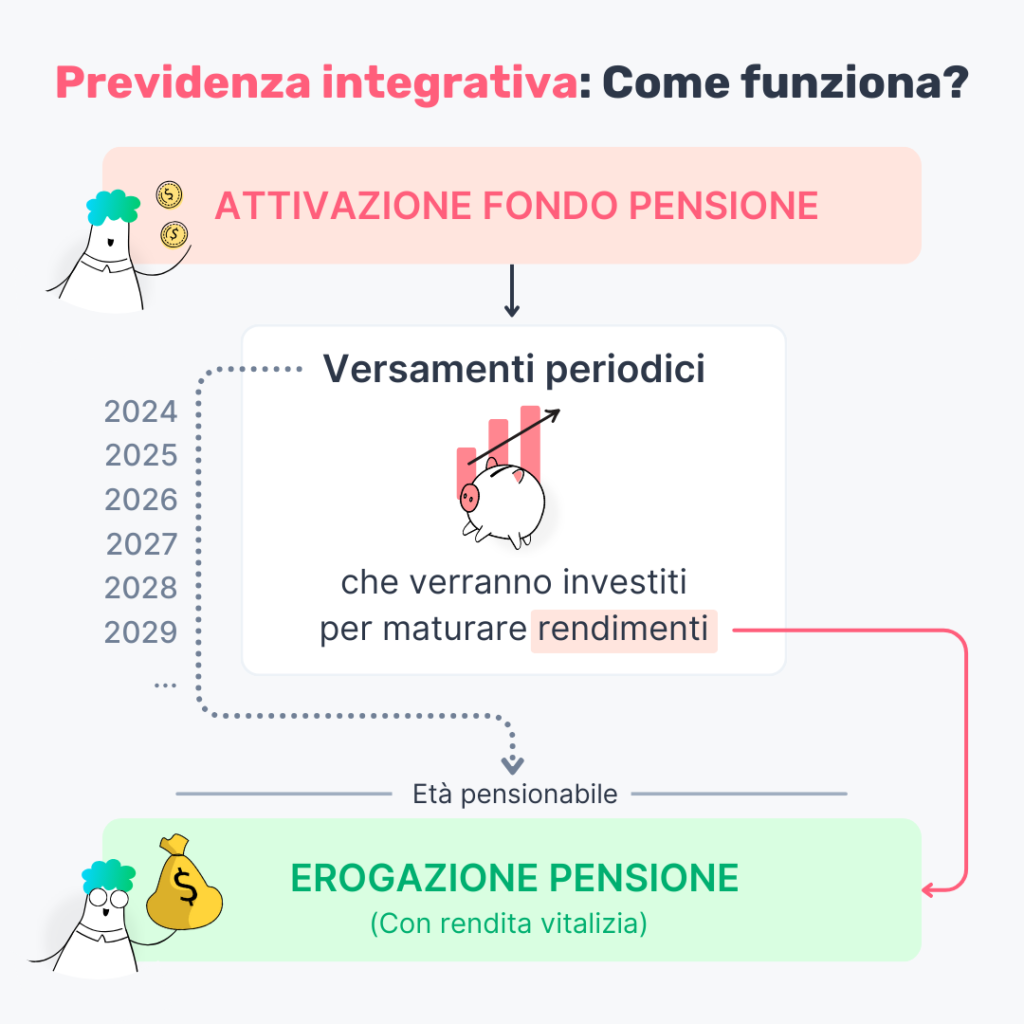 come funziona pensione integrativa