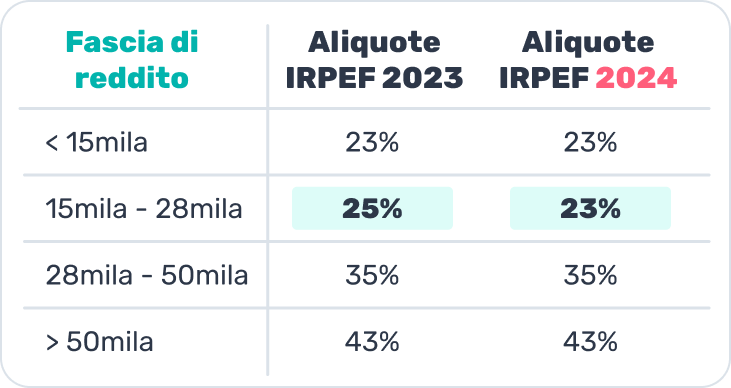 scaglioni IRPEF 2023-2024