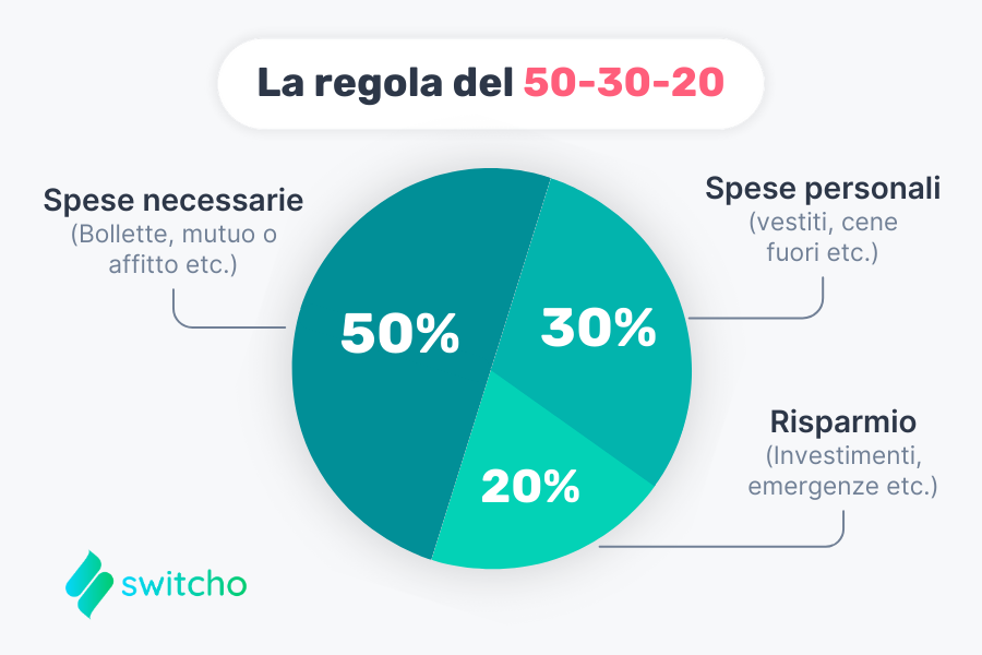 La Regola 50-30-20